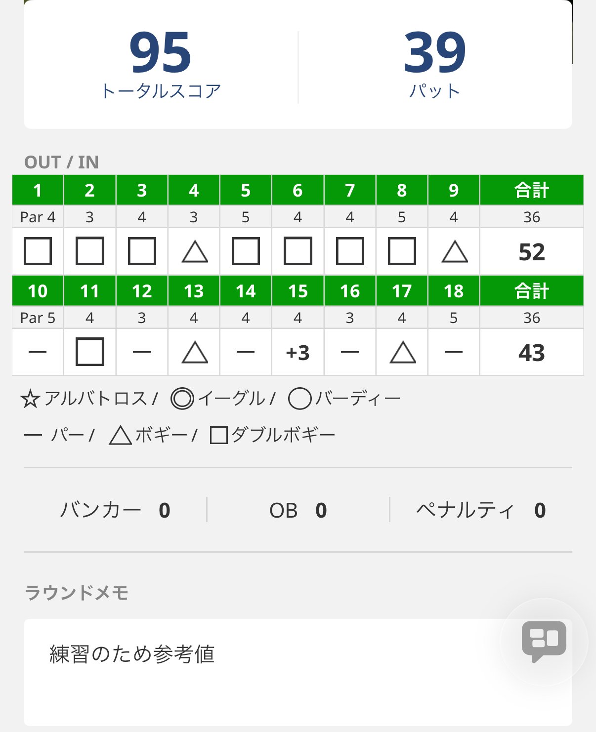 スコア管理アプリの画面。トータル95、パット39。OUT 52、IN 43。ダブルボギーが8つ、パーが5つ。バンカー0、OB 0、ペナルティ0。ラウンドメモに「練習のため参考値」