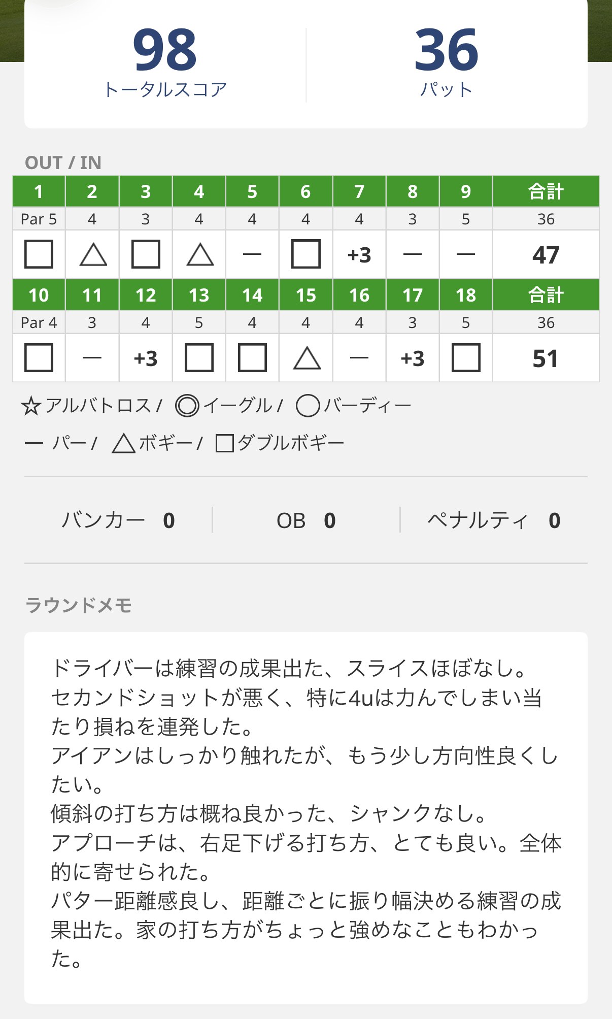 スコア管理アプリの画面。トータル98、パット36。OUT 47、IN 51。パーが5つ、ボギー3つ、ダブルボギー7つ、トリプルボギー3つ。バンカー0、OB 0、ペナルティ0。ラウンドメモに、ドライバーは練習の成果が出てスライスほぼなし、セカンドの4Uが力んで当たり損ね、アプローチとパットは良かった、と書いてある
