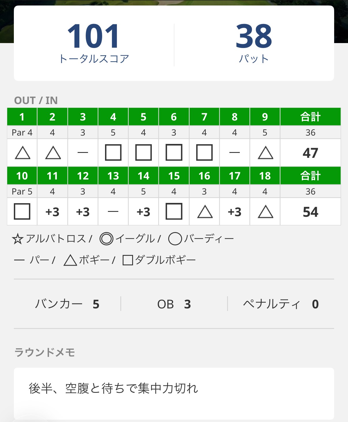 スコア管理アプリの画面。トータル101、パット38。OUT 47、IN 54。パーが3つ、ボギー5つ、ダブルボギー6つ、トリプルボギー4つ。バンカー5、OB 3、ペナルティ0。ラウンドメモに、後半、空腹と待ちで集中力切れ、と書いてある
